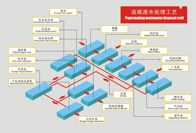 造紙廢水處理工藝圖.jpg