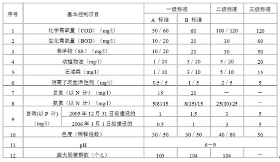 基本控制項目最高允許排放濃度(日均值).jpg