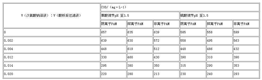 各種氧化劑投加量對工藝的影響.jpg