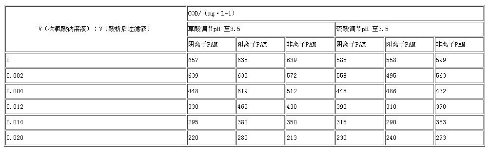 酸種類、PAM 種類、氧化劑投加量對工藝的影響.jpg