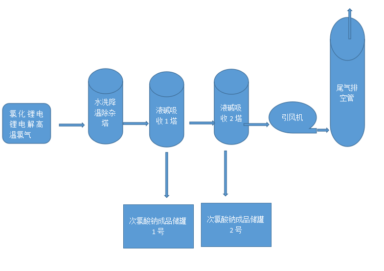 次氯酸鈉生產(chǎn)工藝簡(jiǎn)圖.png