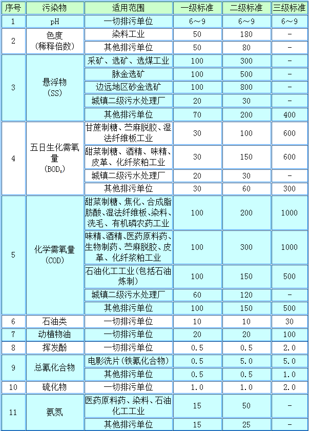 第二類污染物最高允許排放濃度.png